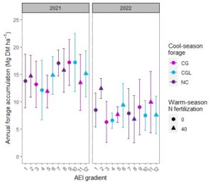 Figure 1. Total annual forage accumulation of unfertilized bahiagrass (1) across an agroecological intensification (AEI) gradient, including warm-season N fertilization of perennial pastures (2, 5, 6, 8, 11, 12), incorporation of the perennial warm-season legume rhizoma peanut (7-12), and overseeded cool-season grasses (3-6, 9-12). Cool-season forages: cool-season grasses (CG; rye, oat, ryegrass), cool grasses + legumes (CGL; cool-season grasses+crimson clover, red clover) and no cool-season forages (NC). Warm-season N fertilization: 0 kg N ha-1 (0) and 40 kg N ha-1 (40).