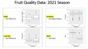 2021 Fruit Quality Data