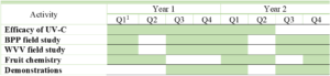 Gantt chart for the proposed completion of each objective.