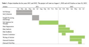 Timeline of project. Green color represents start of project for the effects of this WSARE grant.