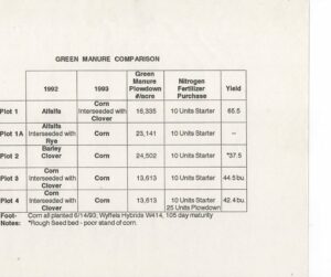 Green manure comparison, Nitrogen fertilizer purchase and yield