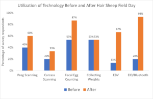 Utilization of technologies by hair sheep producers before and after the hair sheep genetic improvement field day. 