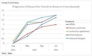 A graph showing disease over time.