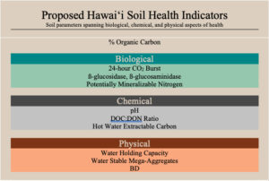 A list of the proposed soil health indicators for Hawaii split into biological, chemical and physical.