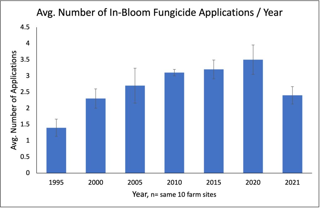 Historical fungicide use, number of in-bloom applications