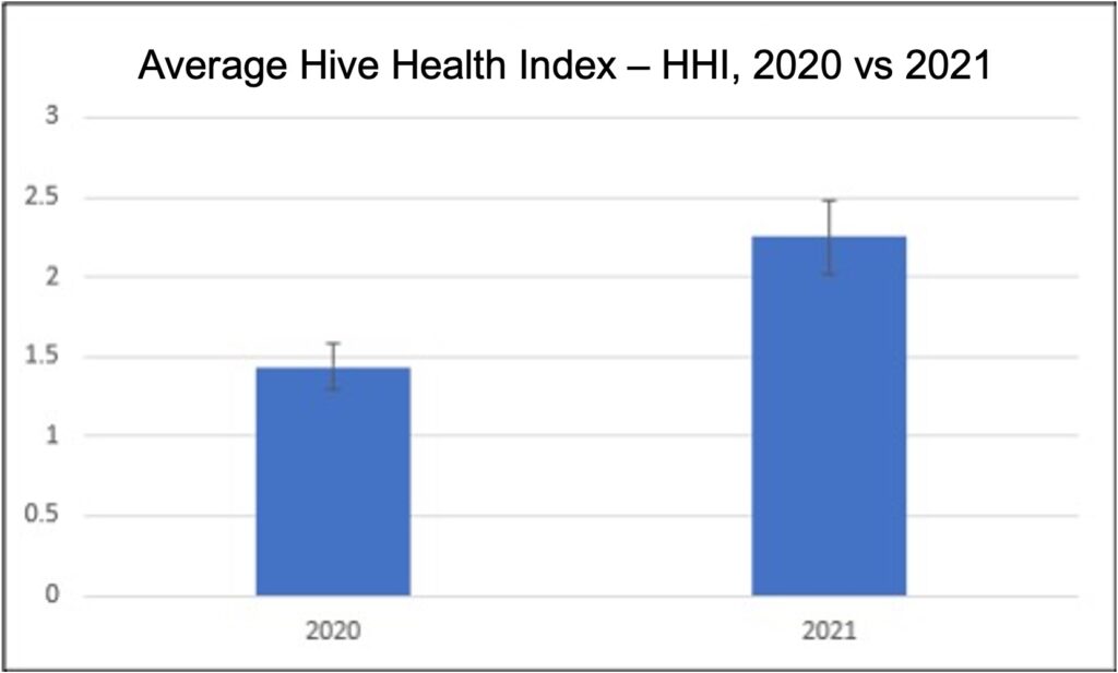 Hive health index on the same farm during 2020 vs 2021