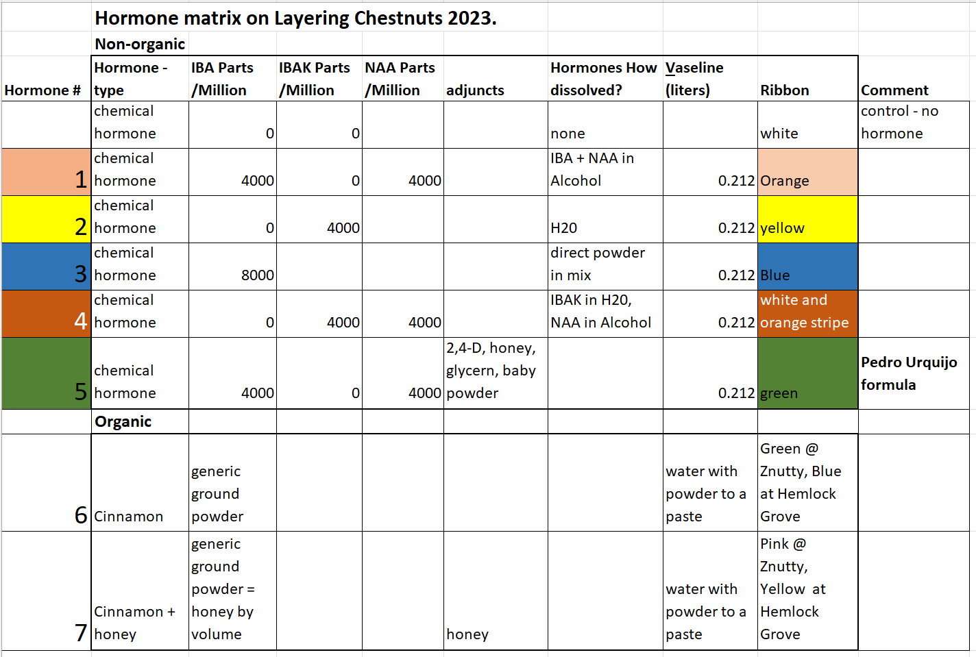 A chart of different concentrations used to layer chestnut suckers in 2023 at Z's Nutty Ridge