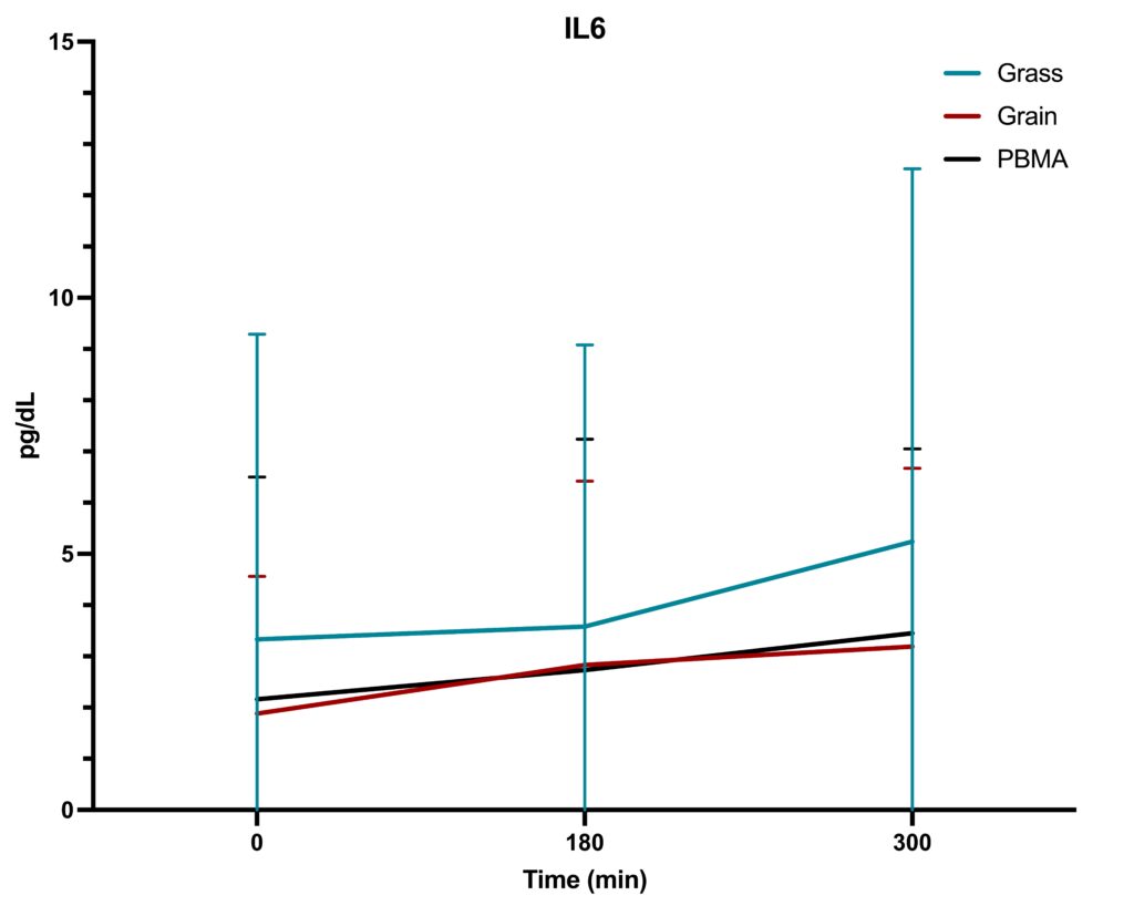 acute inflammatory marker IL6.