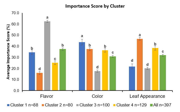 Importance Scores from Conjoint Survey