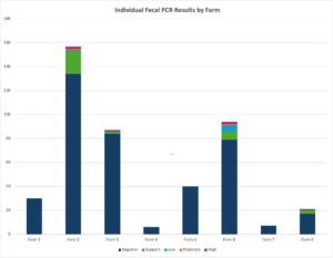 Individual test results by farm