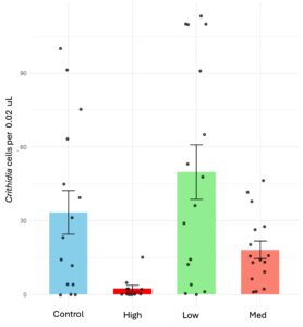 (A) Crithidia bombi cell counts in individual trials