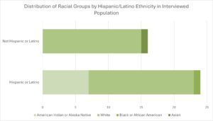 Distribution of Racial Groups by Hispanic/Latino Ethnicity in Interviewed Population