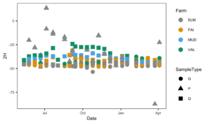 Time series of isotope data. 