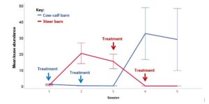 Figure showing louse reduction in treatment and control groups of cattle after an essential oil based formulation was applied.