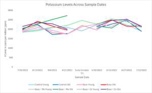 Shows results of many sap analyses over time for potassium 