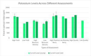 Shows results of sap analysis for potassium for many types of assessments