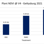 Graph showing plant NDVI at V4 at Gettysburg 2021