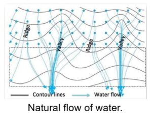 Natural flow of water.