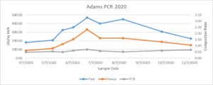 Graph depicting PCR data points from April through November of 2020.