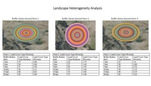 Figure 1. Landscape heterogeneity differs around each farm.
