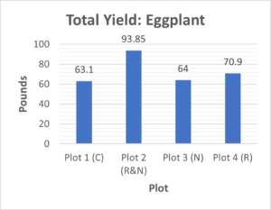 bar chart depicting eggplant yield in the four plots