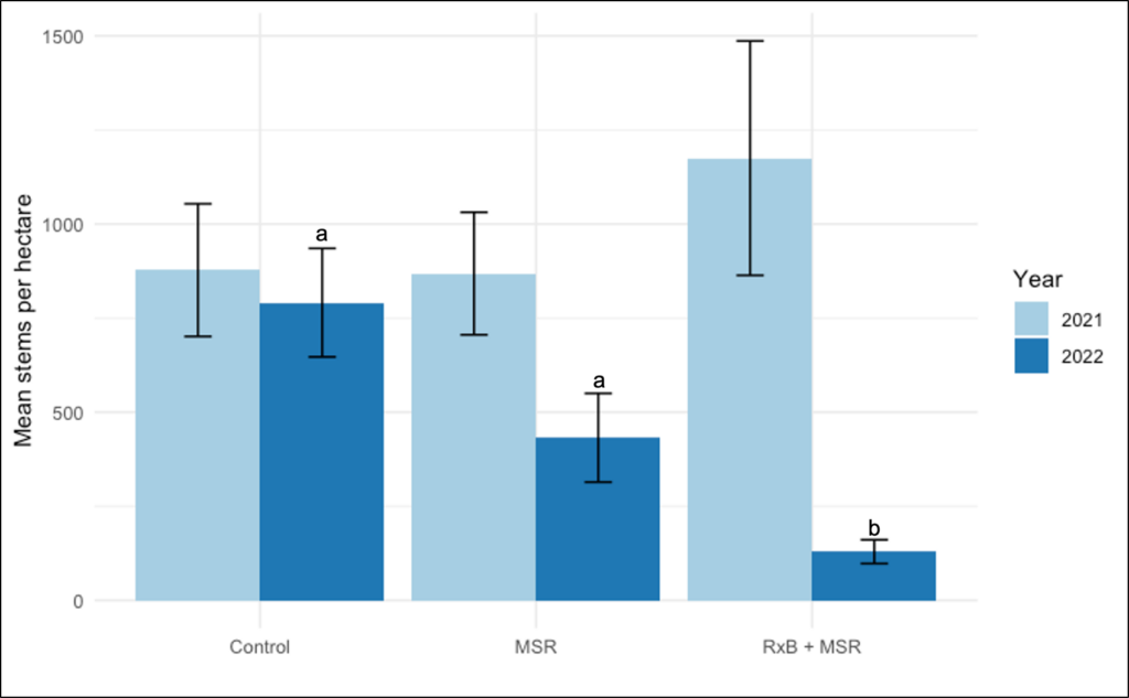 Bar chart describing mean stems per ha