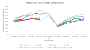 Shows results of many sap analyses over time for magnesium