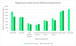 Shows results of sap analysis for magnesium for many types of assessments