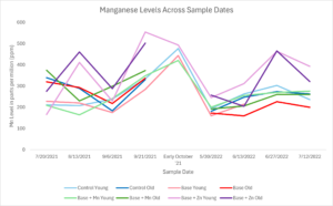 Shows results of many sap analyses over time for manganese