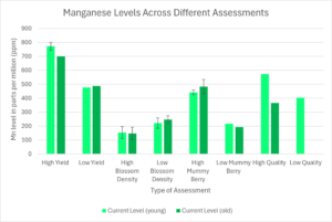 Shows results of sap analysis for manganese for many types of assessments