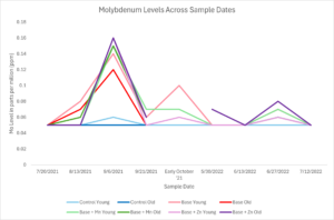 Shows results of many sap analyses over time for molybdenum
