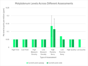 Shows results of sap analysis for molybdenum for many types of assessments