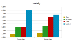 Oyster Mortality