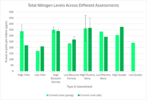 Shows results of sap analysis for total nitrogen for many types of assessments