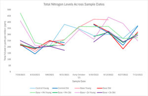 Shows results of many sap analyses over time for total nitrogen