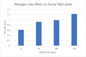 Nitrogen rate effect on fiber yield