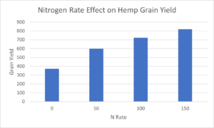 Nitrogen rate effect on grain yield