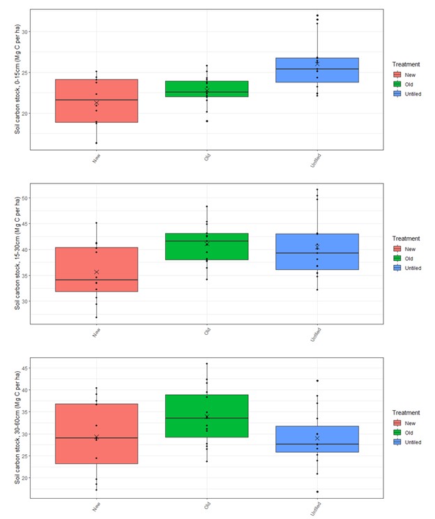 Soil carbon stocks at each depth increment for the three tile drainage systems in North Valley fields. The upper panel represents the 0-15 cm depth. The middle panel represents the 15-30 cm depth and the bottom panel represents the 30-60 cm depth. Red, green, and blue boxes represent the new, old, and untiled tile treatments, respectively.