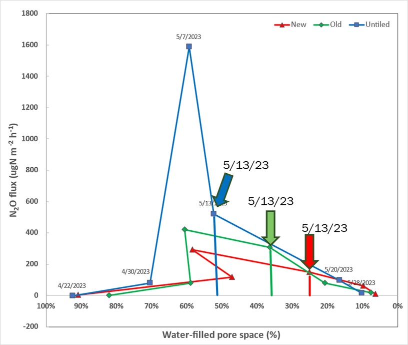 Relationship between water-filled pore space and instantaneous N2O flux measured from April 2023 to June 2023. Symbols in red represent New Tile, symbols in green represent Old Tile, and symbols in blue represent Untiled management.