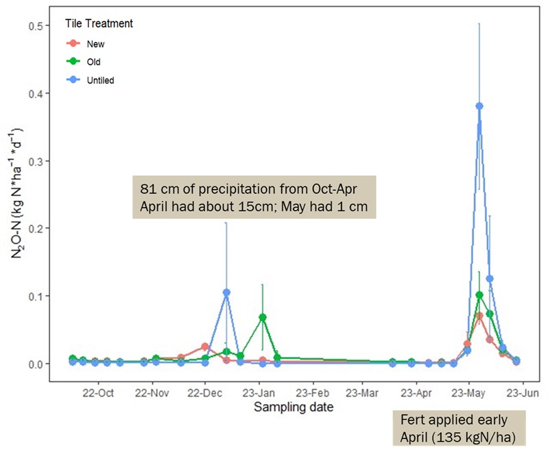 Instantaneous N2O flux measured from August 2022 to June 2023. Symbols in red represent New Tile, symbols in green represent Old Tile, and symbols in blue represent Untiled management.