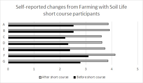 Graph showing self-reported changes in knowledge from Farming with Soil Life short course participants
