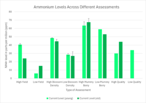 Shows results of sap analysis for ammonium for many types of assessments