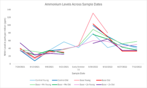 Shows results of many sap analyses over time for ammonium