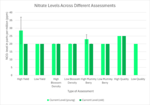 Shows results of sap analysis for nitrate for many types of assessments