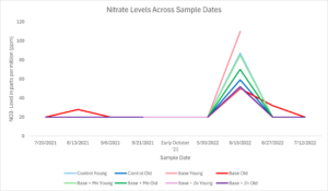 Shows results of many sap analyses over time for nitrate