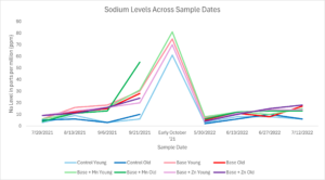 Shows results of many sap analyses over time for sodium