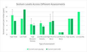 Shows results of sap analysis for sodium for many types of assessments