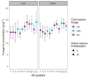 Figure 3. Incorporation of the warm-season perennial legume rhizoma peanut enhanced nitrogen concentration of forage (7-12) compared with unfertilized bahiagrass (1). Other management practices like warm-season N fertilization of perennial pastures (2, 5, 6, 8, 11, 12) and overseeded cool-season grasses (3-6, 9-12) had a variable effect on forage N concentration. Cool-season forages: cool-season grasses (CG; rye, oat, ryegrass), cool grasses + legumes (CGL; cool-season grasses+crimson clover, red clover) and no cool-season forages (NC). Warm-season N fertilization: 0 kg N ha-1 (0) and 40 kg N ha-1 (40).