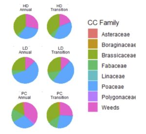 pie charts of biomass proportions among cover crops and weeds