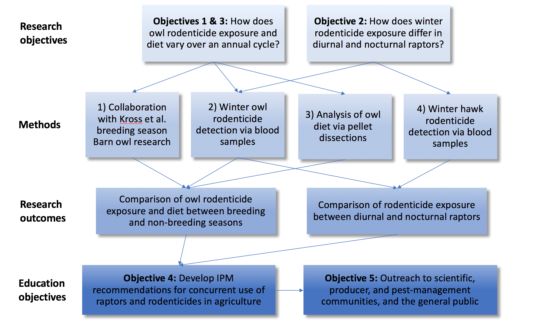 Figure 5 from Bait stations as a means of rodenticide presentation to  control Columbian ground squirrels